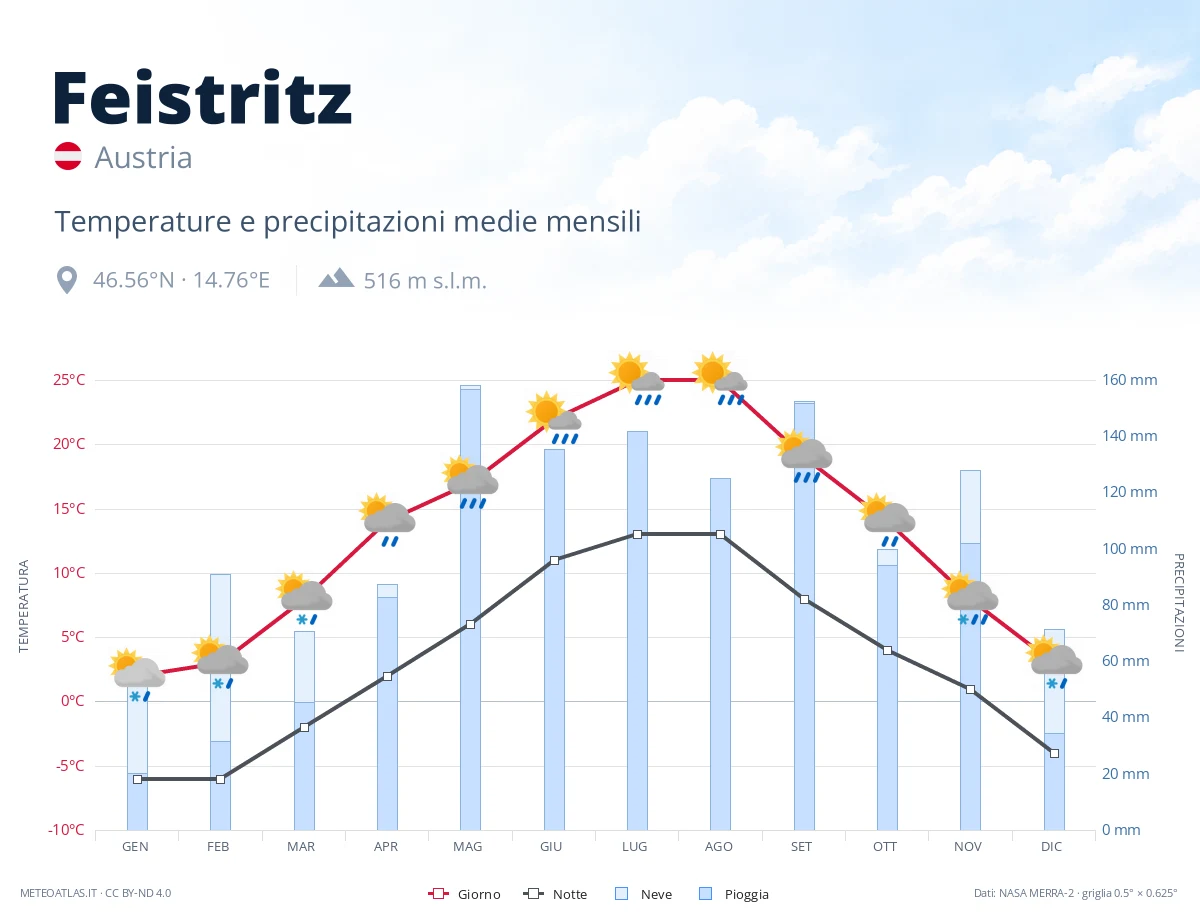 Feistritz - temperature e precipitazioni medie mensili