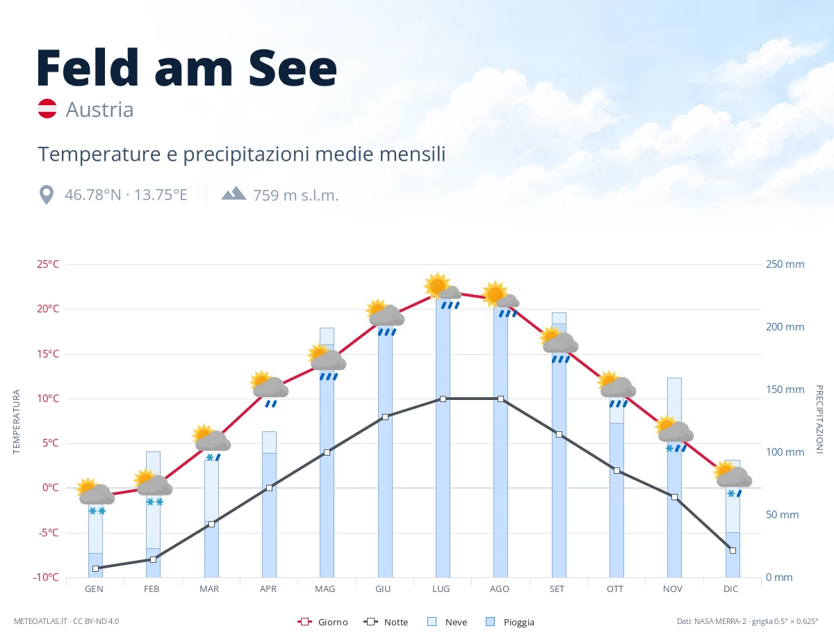 Feld am See - temperature e precipitazioni medie mensili