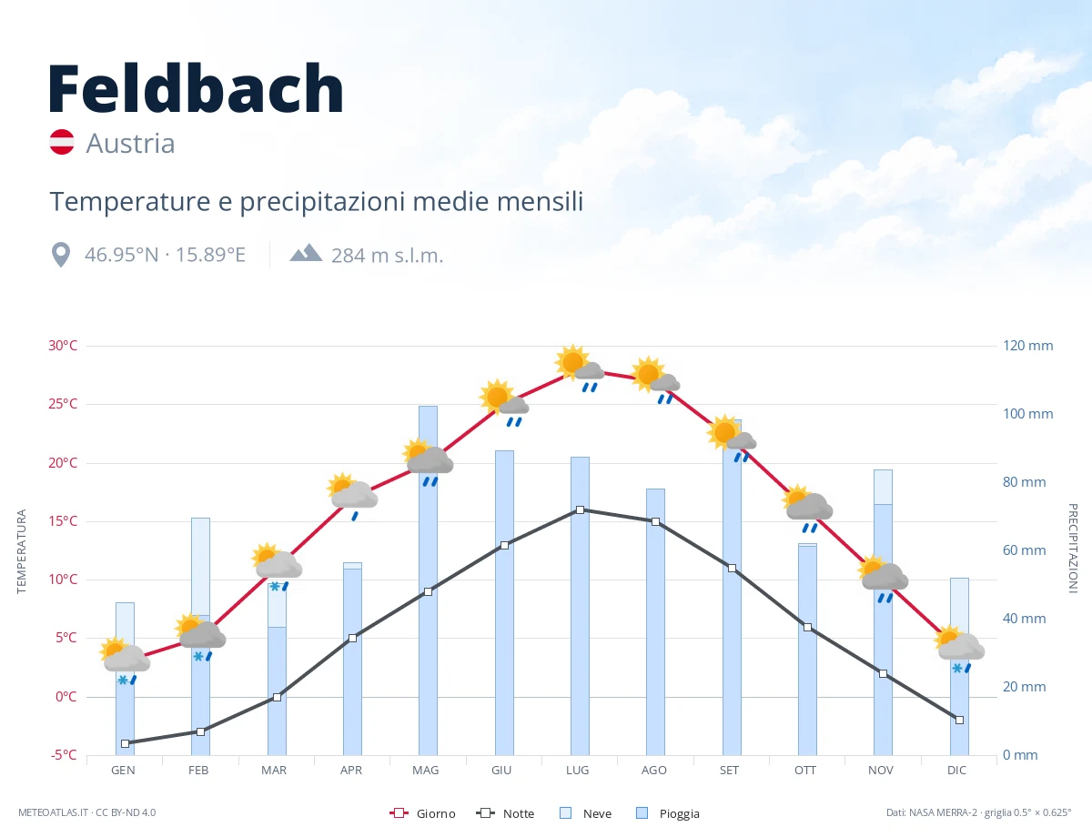 Feldbach - temperature e precipitazioni medie mensili