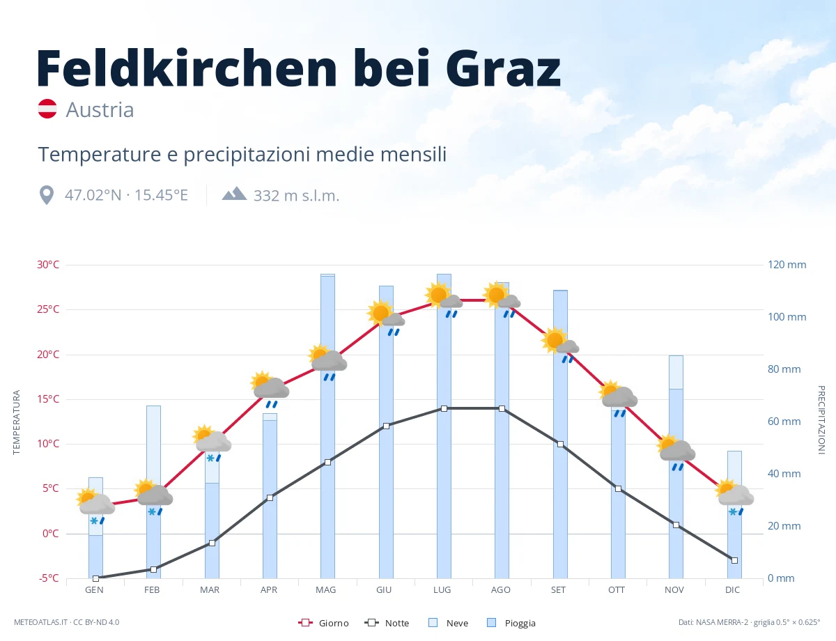 Feldkirchen bei Graz - temperature e precipitazioni medie mensili