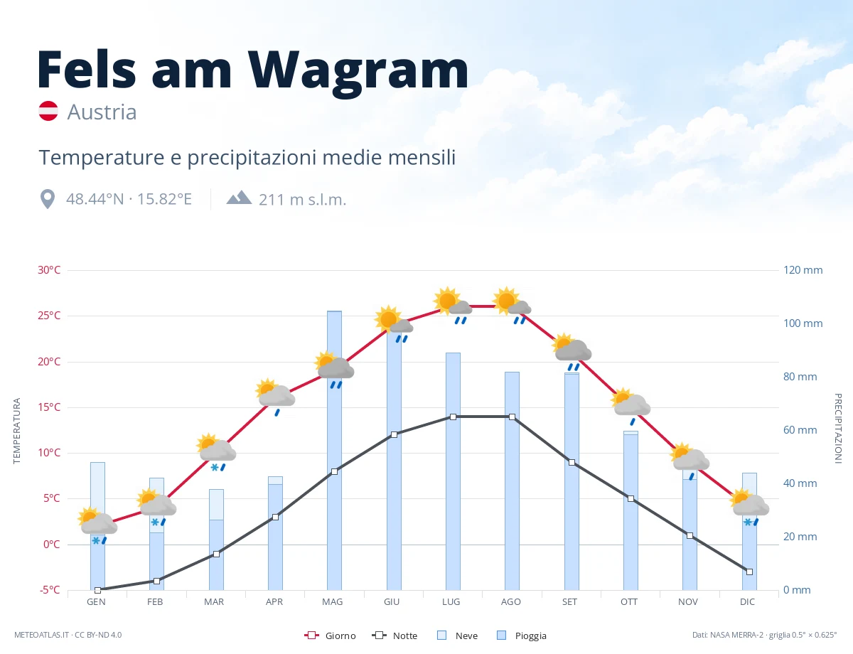 Fels am Wagram - temperature e precipitazioni medie mensili