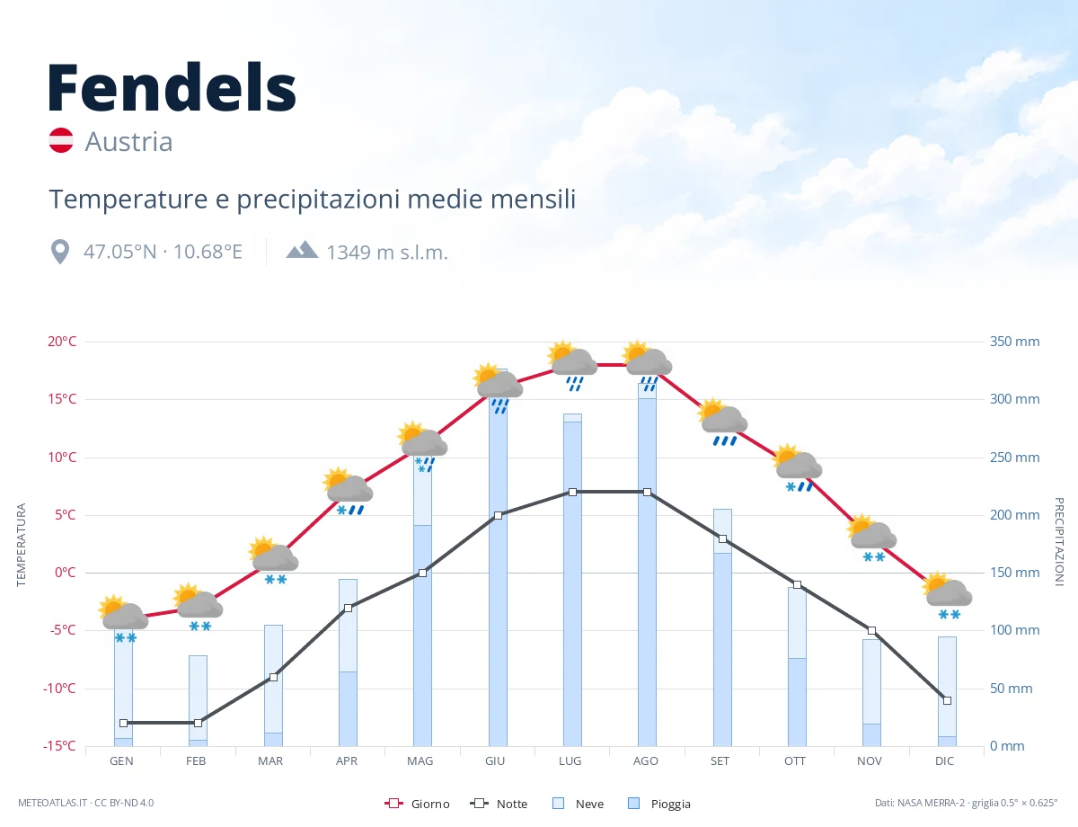 Fendels - temperature e precipitazioni medie mensili
