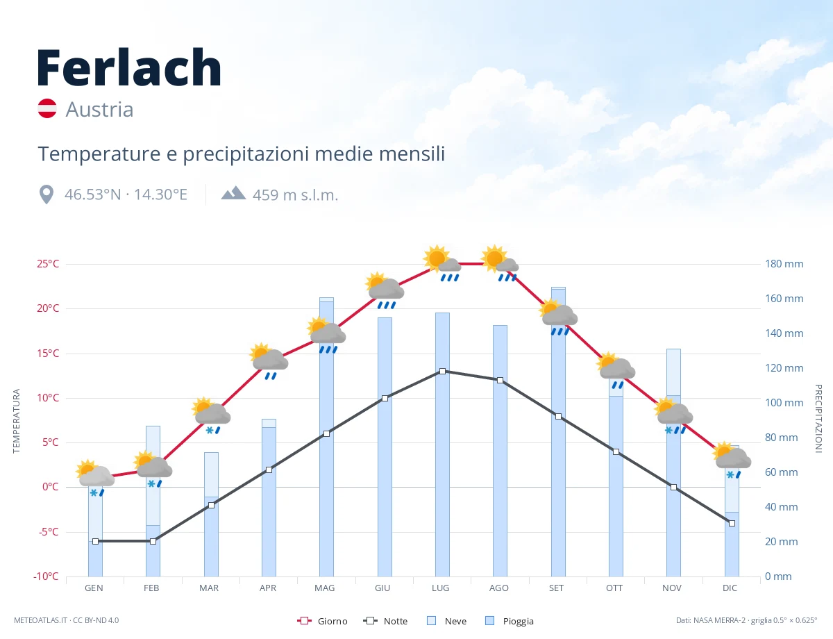 Ferlach - temperature e precipitazioni medie mensili
