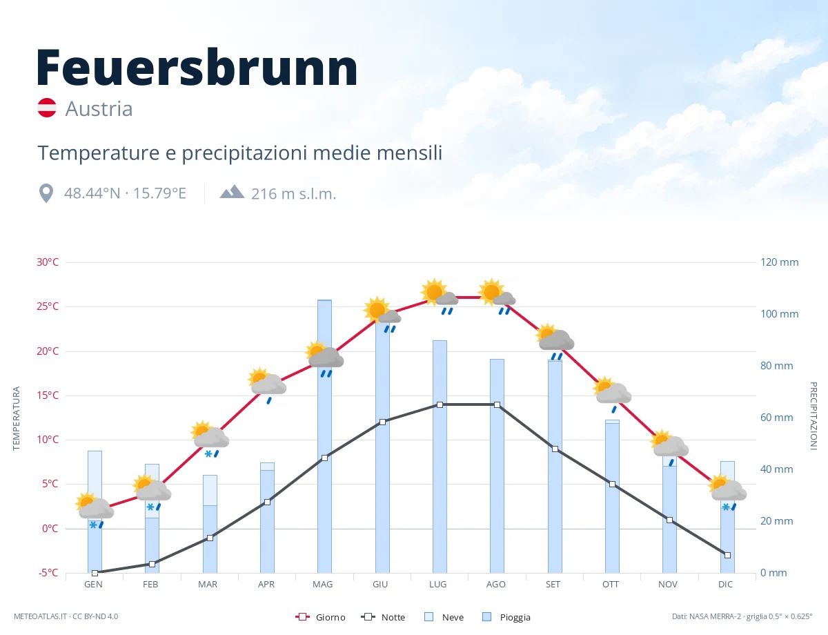 Feuersbrunn - temperature e precipitazioni medie mensili