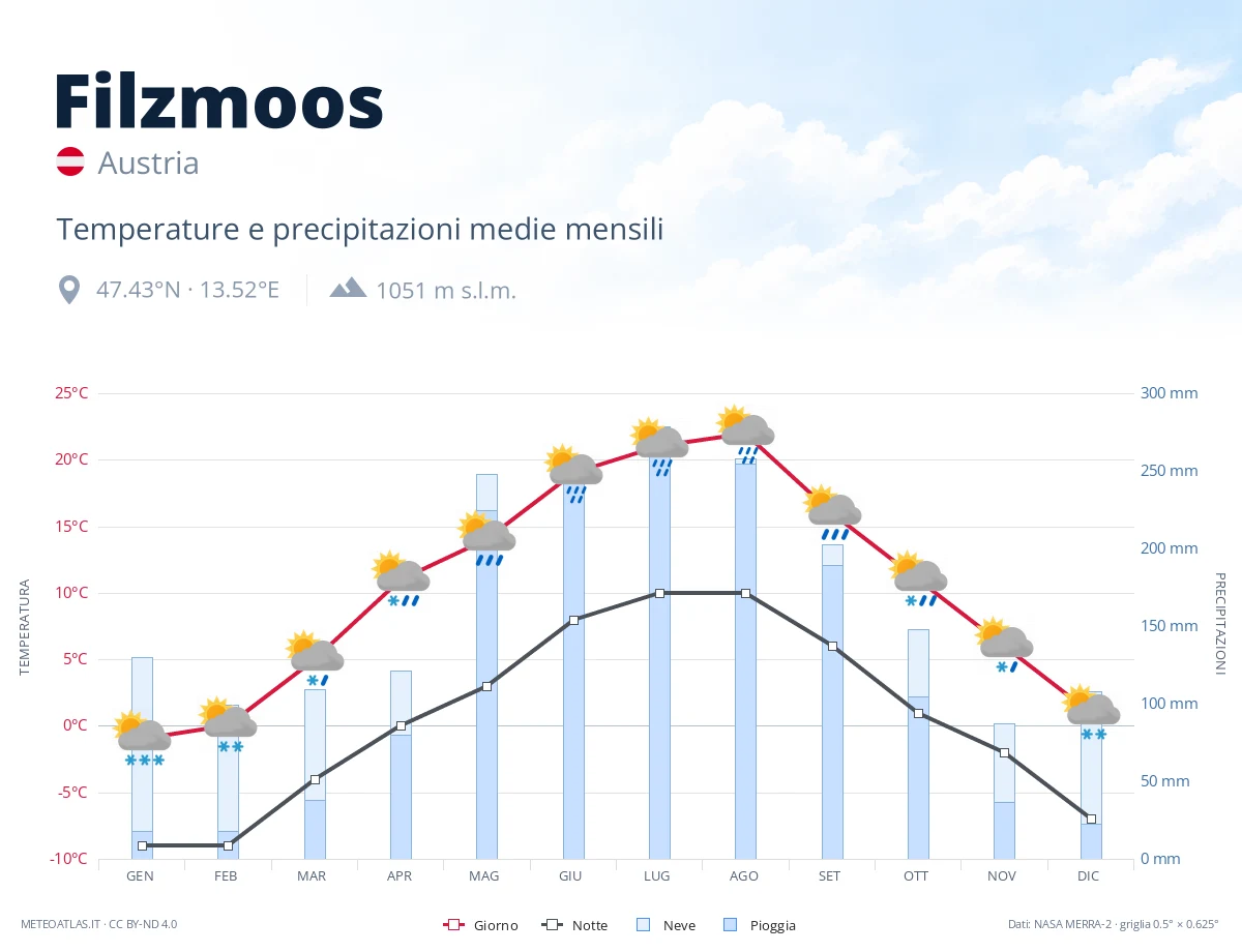 Filzmoos - temperature e precipitazioni medie mensili