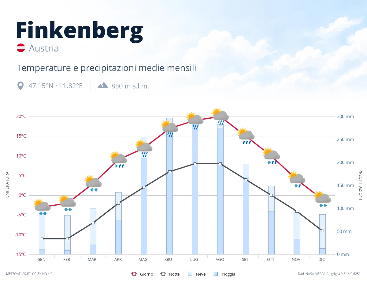 Finkenberg - temperature e precipitazioni medie mensili