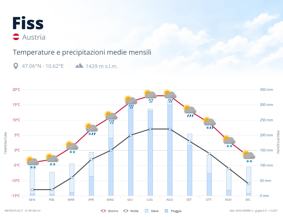 Fiss - temperature e precipitazioni medie mensili