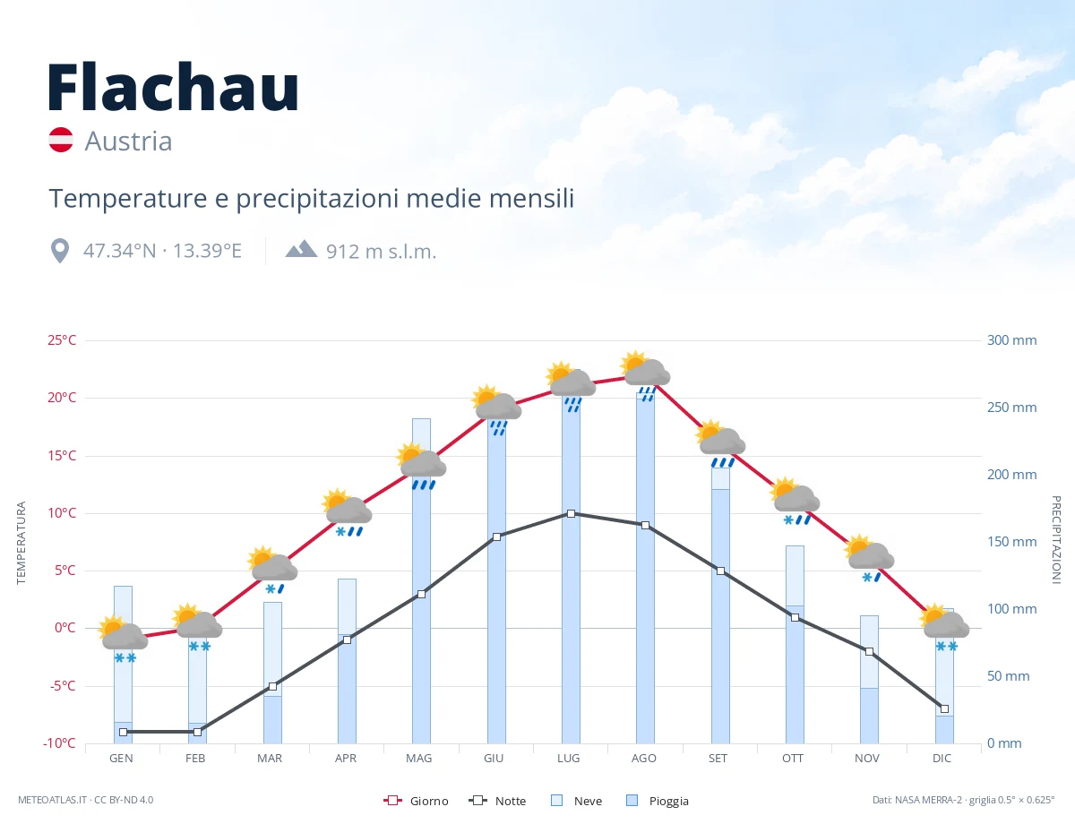 Flachau - temperature e precipitazioni medie mensili