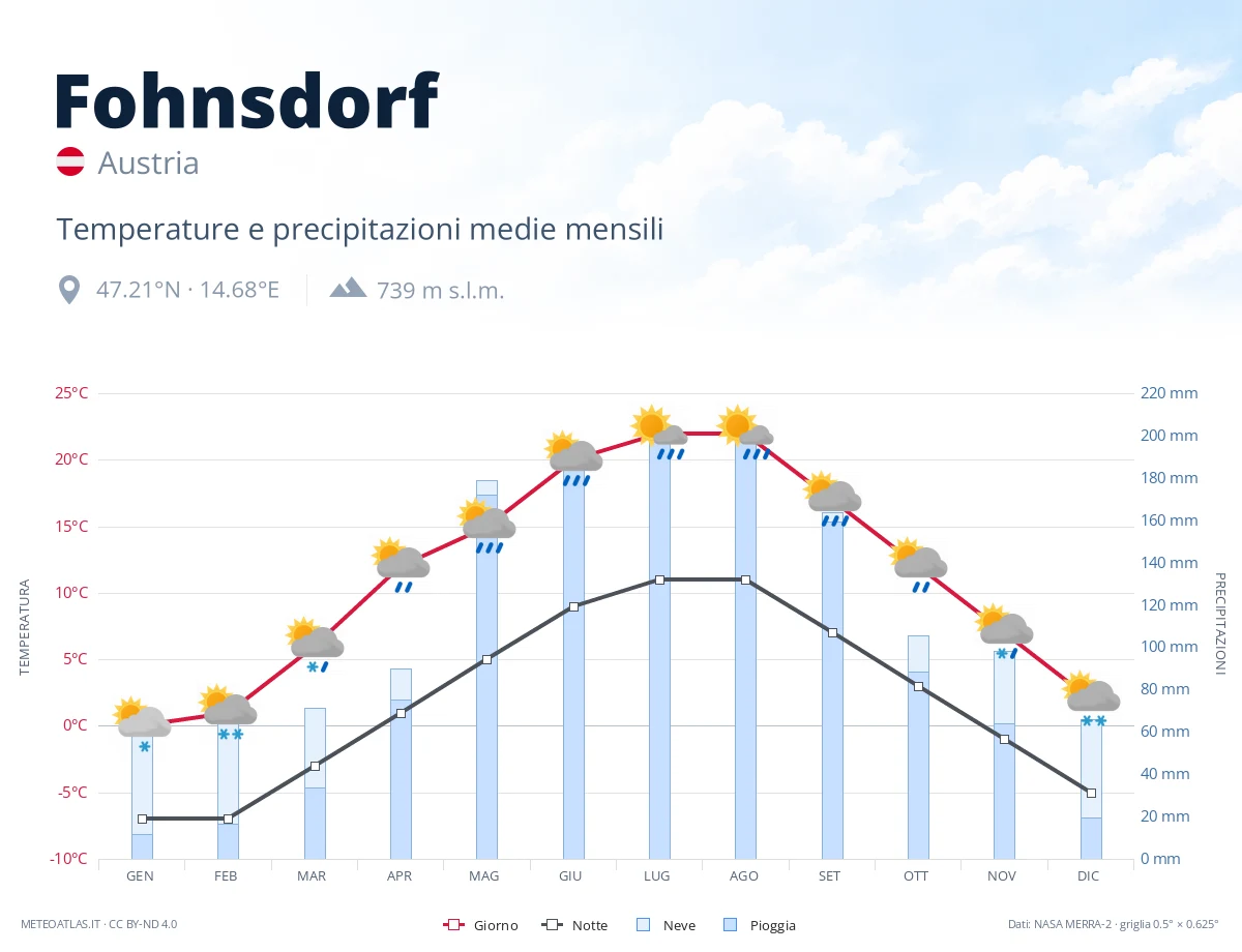 Fohnsdorf - temperature e precipitazioni medie mensili