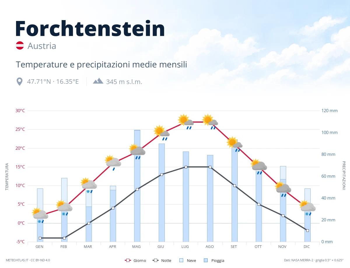 Forchtenstein - temperature e precipitazioni medie mensili
