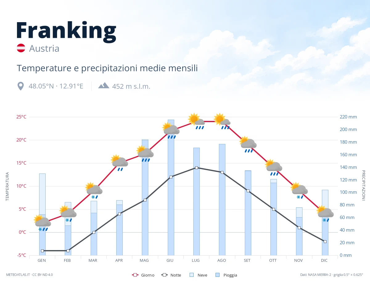 Franking - temperature e precipitazioni medie mensili