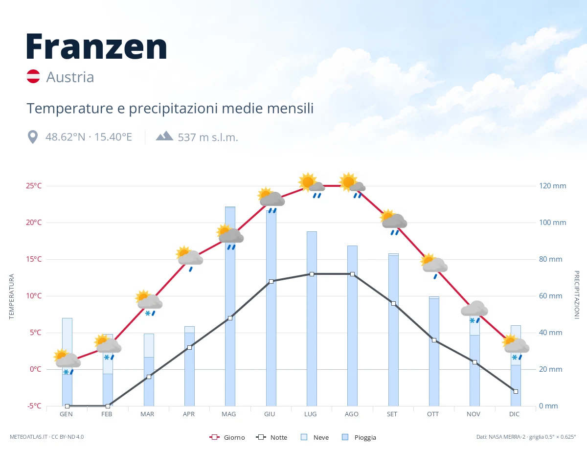 Franzen - temperature e precipitazioni medie mensili