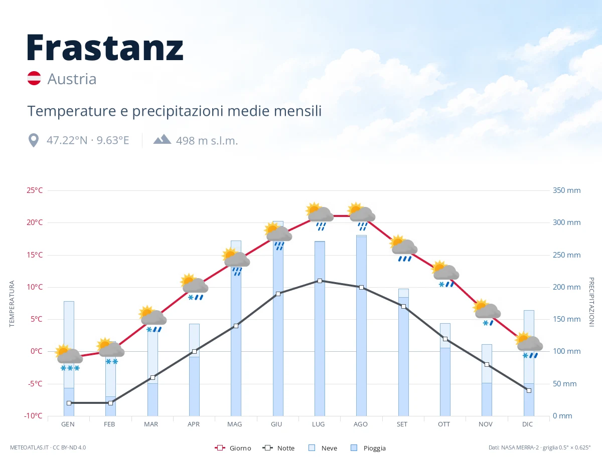 Frastanz - temperature e precipitazioni medie mensili
