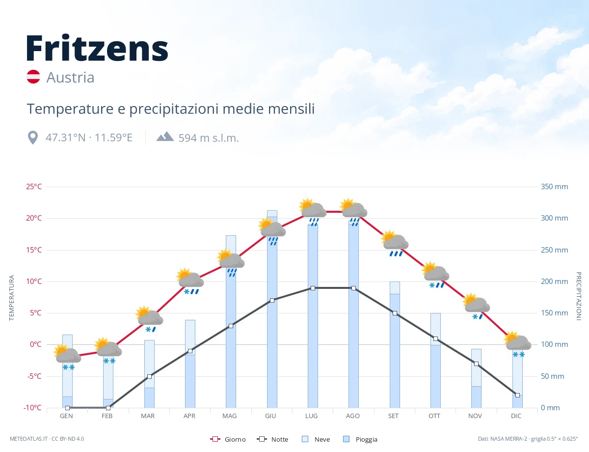 Fritzens - temperature e precipitazioni medie mensili