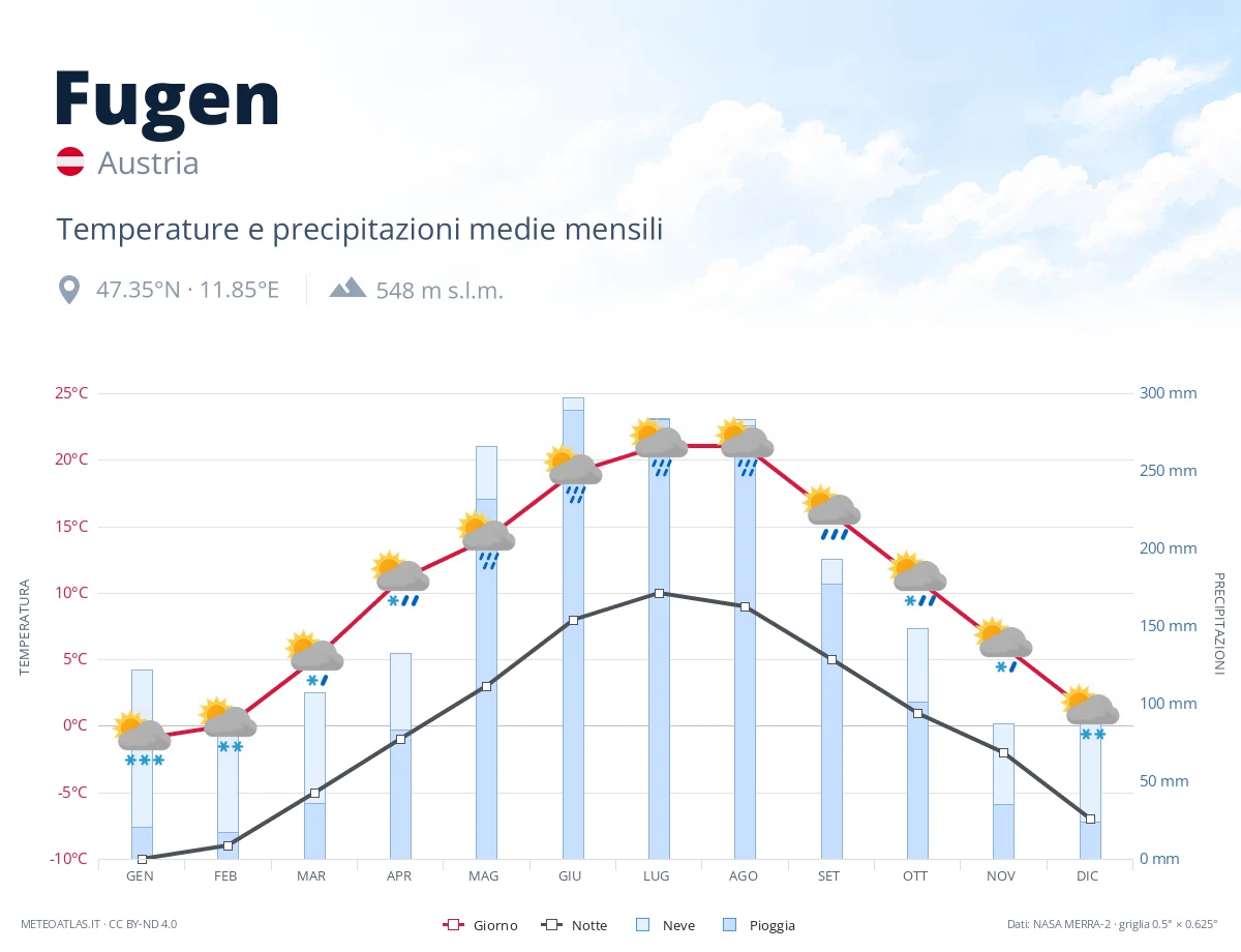 Fugen - temperature e precipitazioni medie mensili