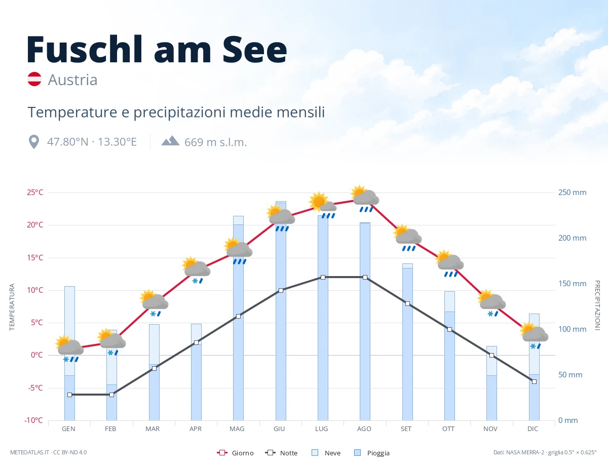 Fuschl am See - temperature e precipitazioni medie mensili