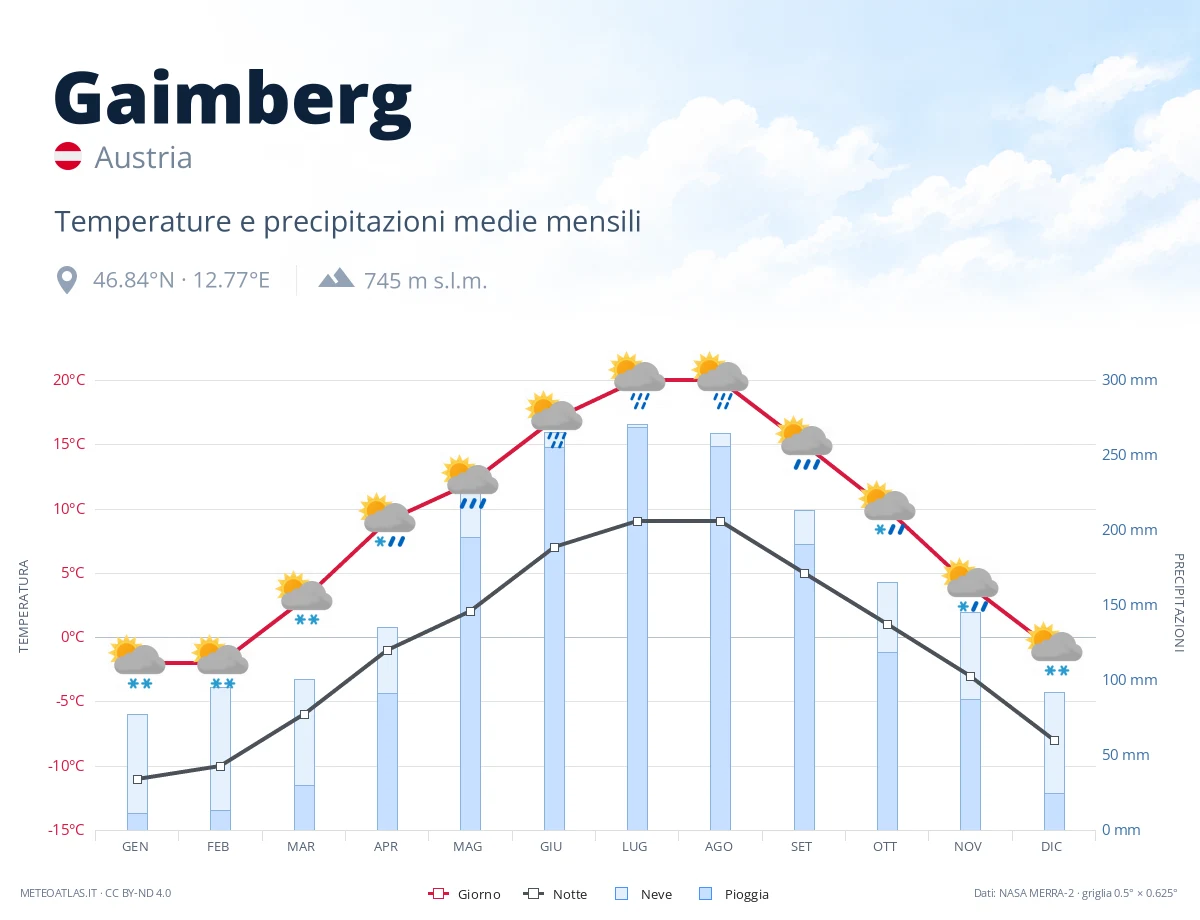 Gaimberg - temperature e precipitazioni medie mensili