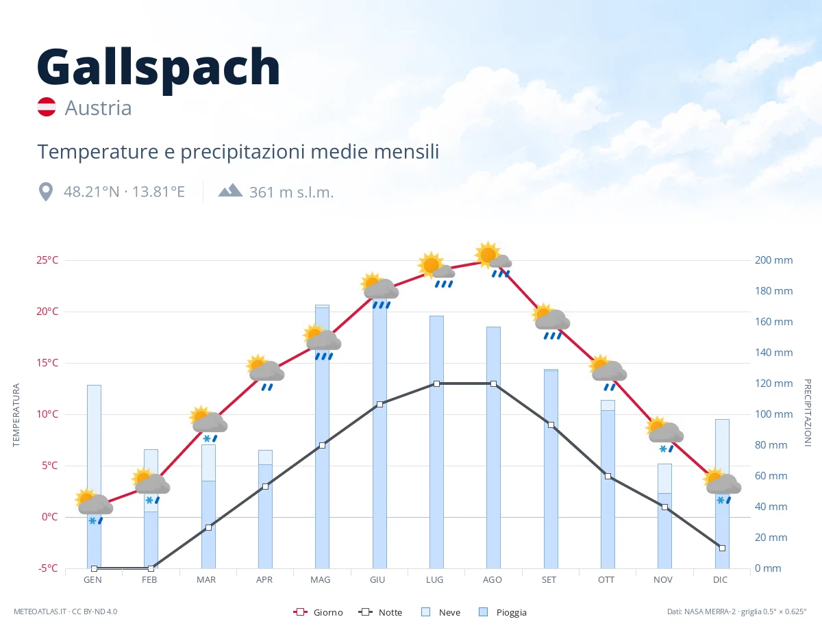 Gallspach - temperature e precipitazioni medie mensili