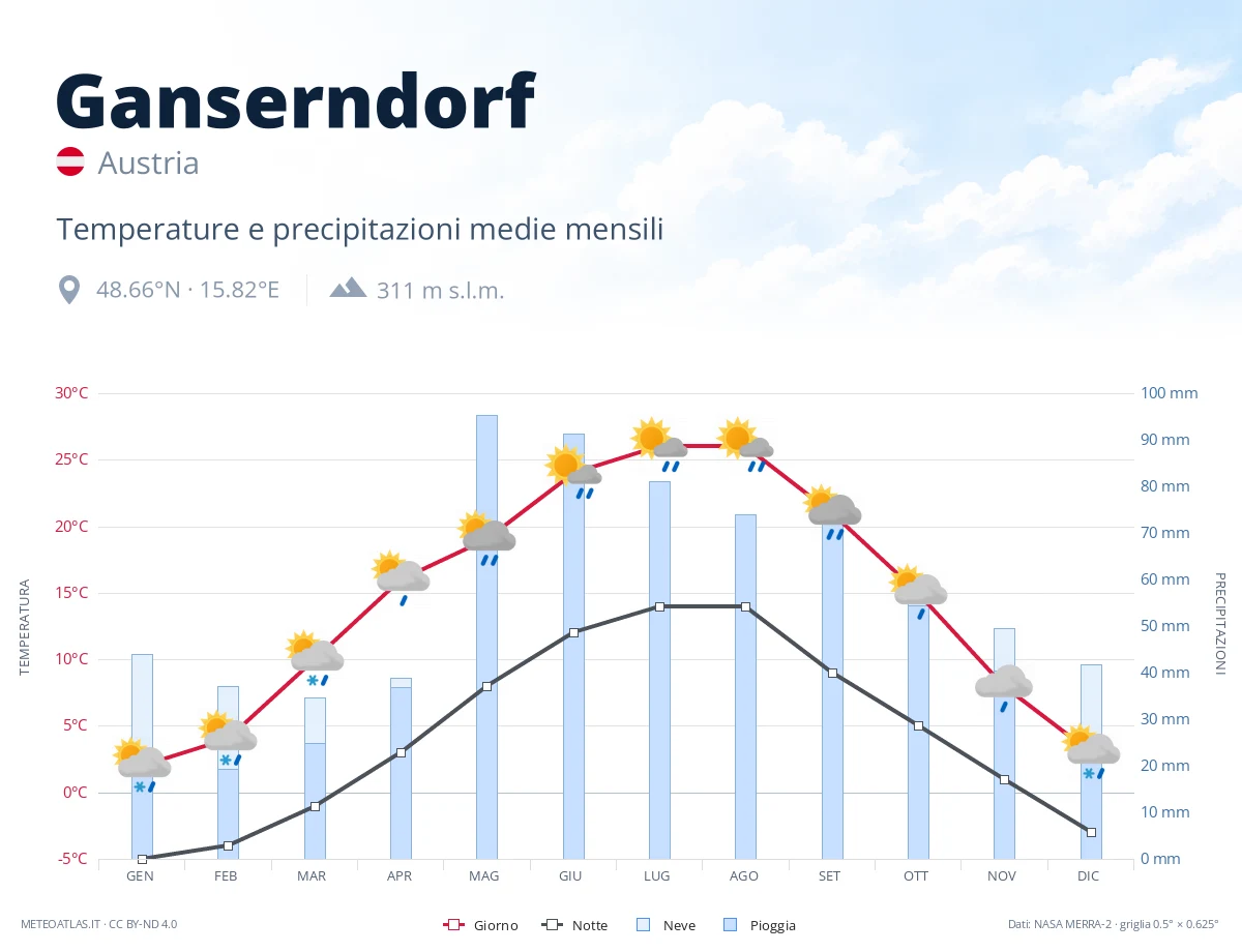 Ganserndorf - temperature e precipitazioni medie mensili