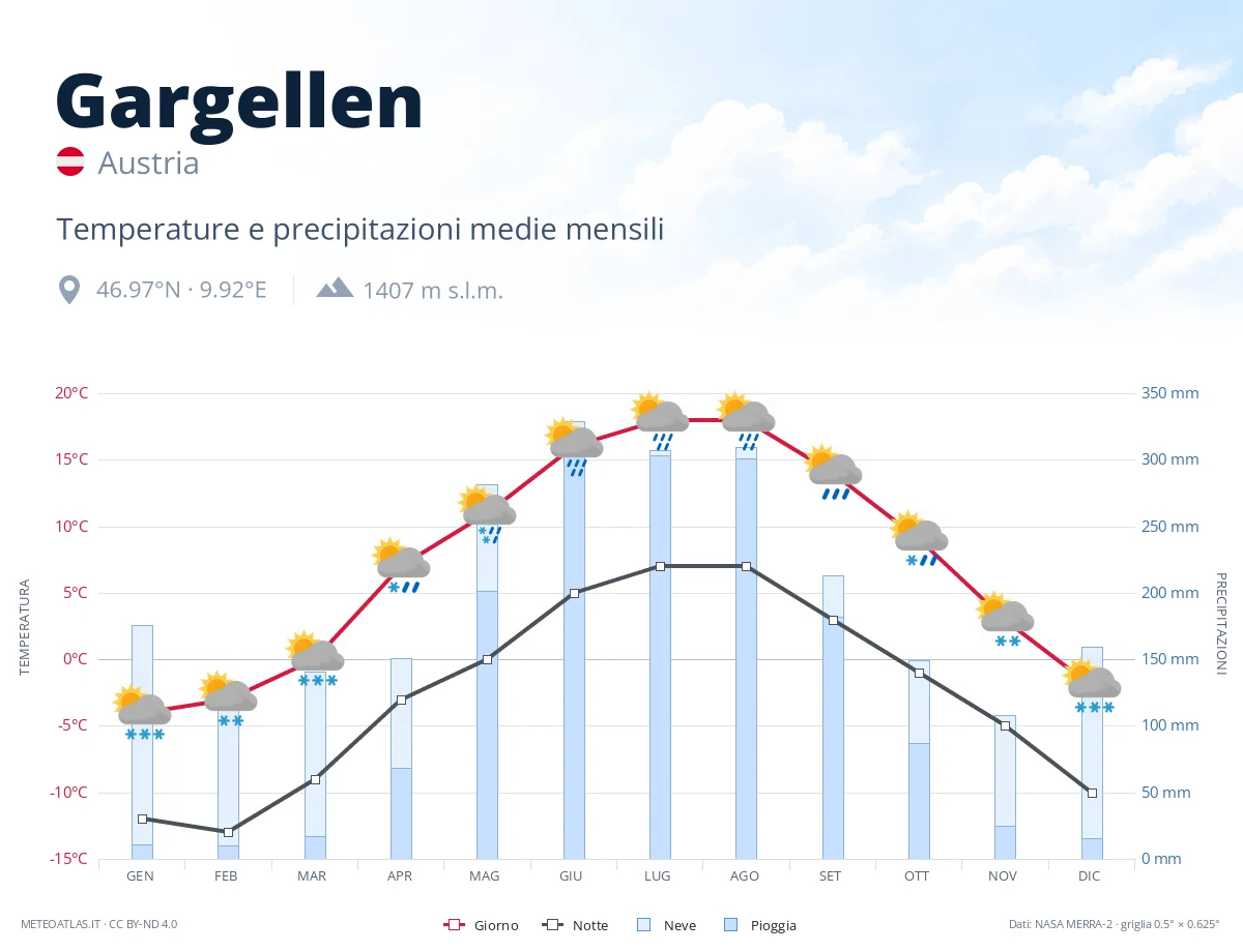 Gargellen - temperature e precipitazioni medie mensili