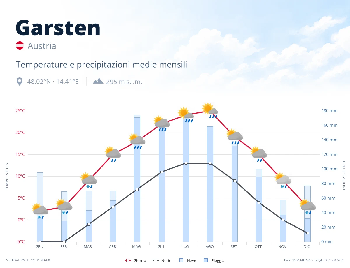 Garsten - temperature e precipitazioni medie mensili