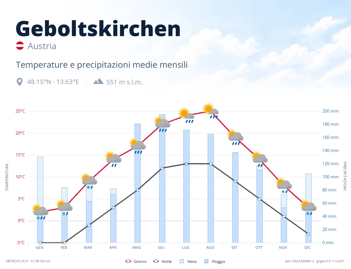 Geboltskirchen - temperature e precipitazioni medie mensili