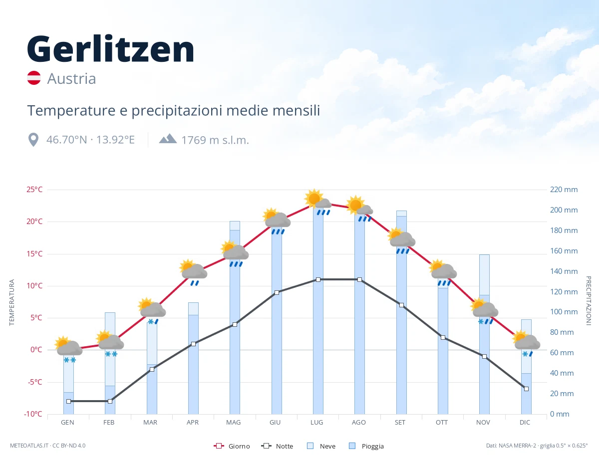 Gerlitzen - temperature e precipitazioni medie mensili