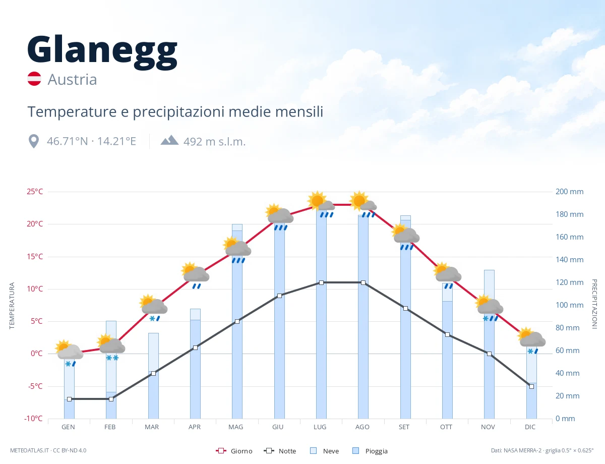 Glanegg - temperature e precipitazioni medie mensili