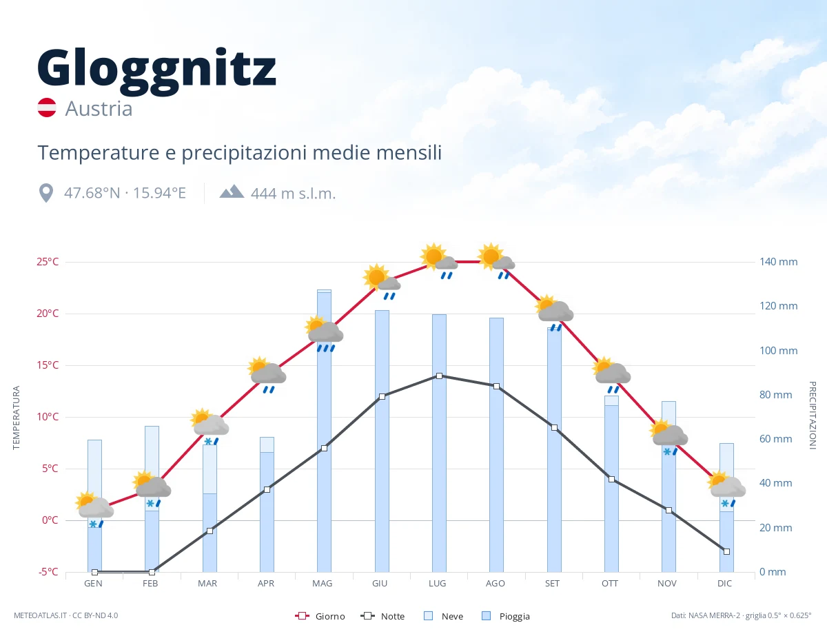 Gloggnitz - temperature e precipitazioni medie mensili