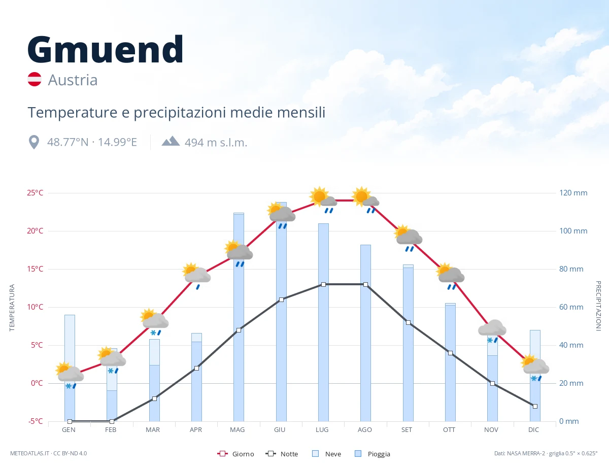 Gmuend - temperature e precipitazioni medie mensili