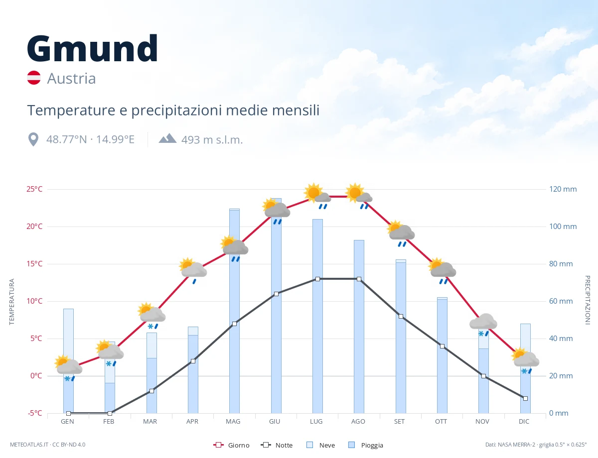 Gmund - temperature e precipitazioni medie mensili