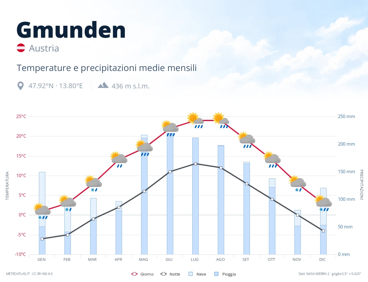 Gmunden - temperature e precipitazioni medie mensili