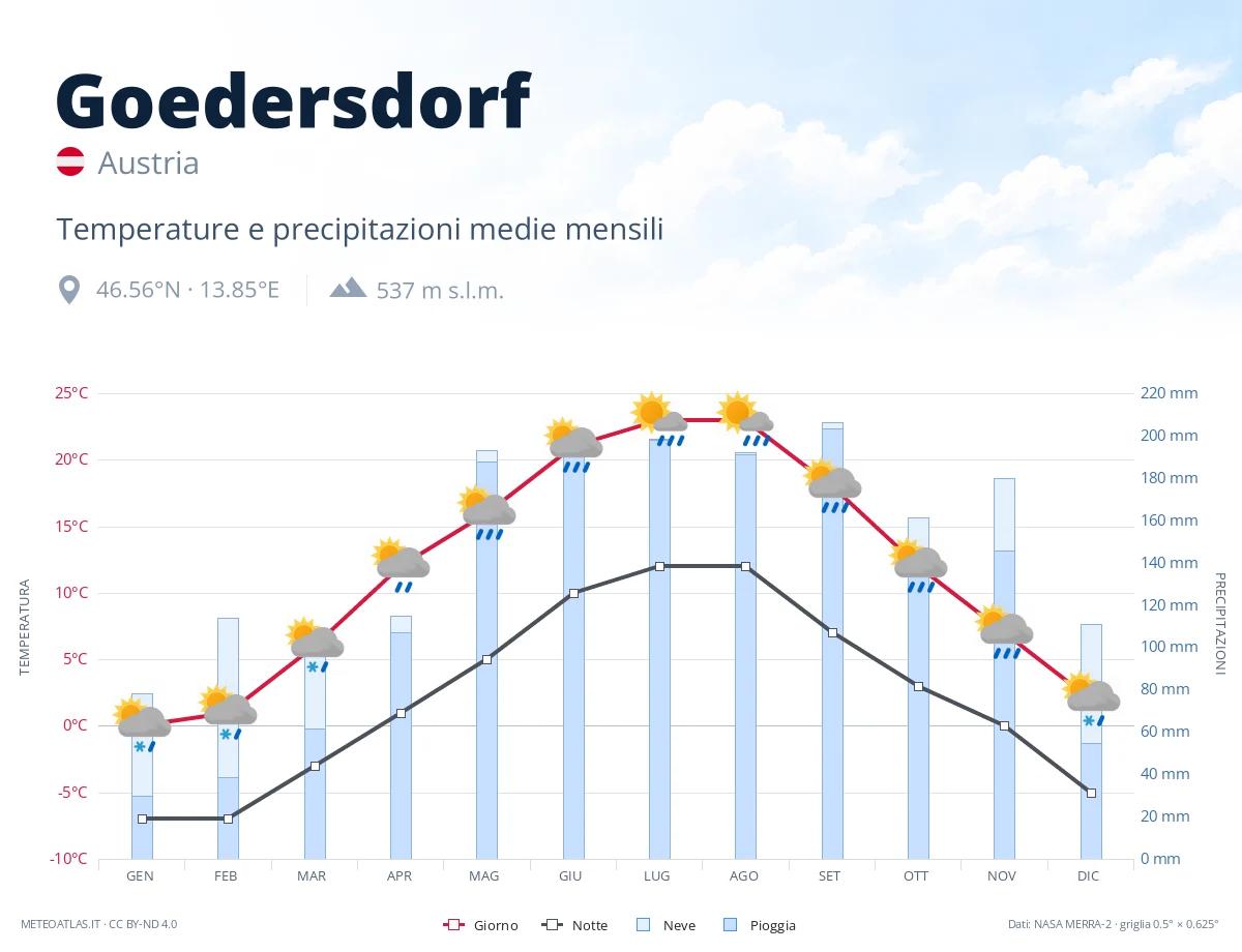 Goedersdorf - temperature e precipitazioni medie mensili