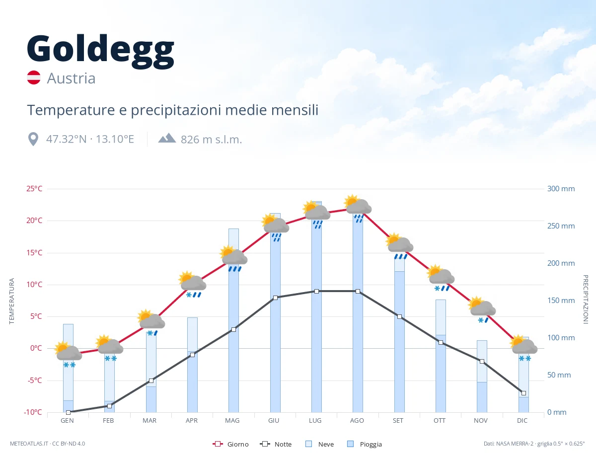 Goldegg - temperature e precipitazioni medie mensili