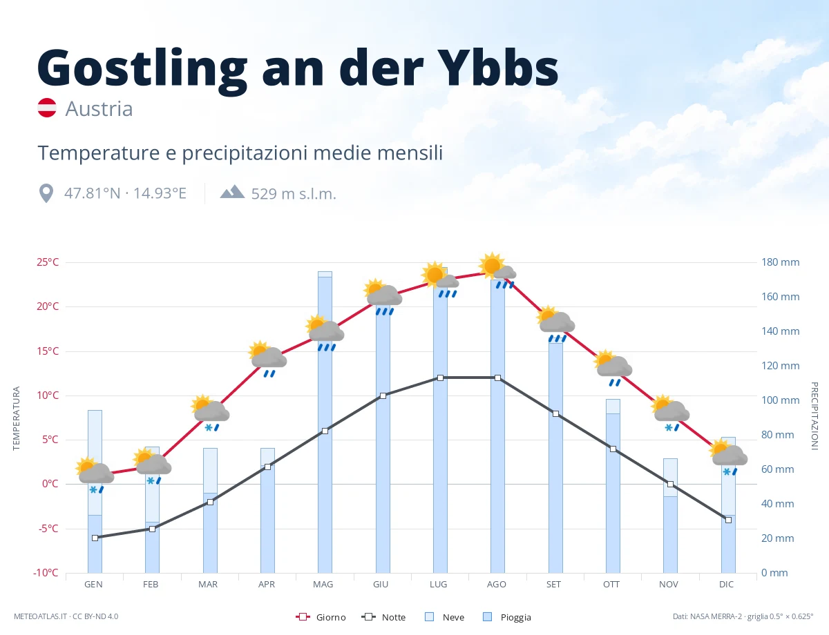 Gostling an der Ybbs - temperature e precipitazioni medie mensili