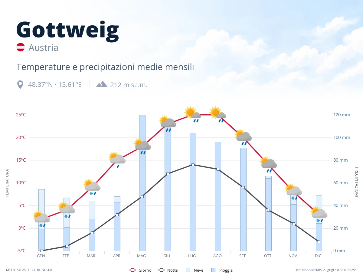 Gottweig - temperature e precipitazioni medie mensili