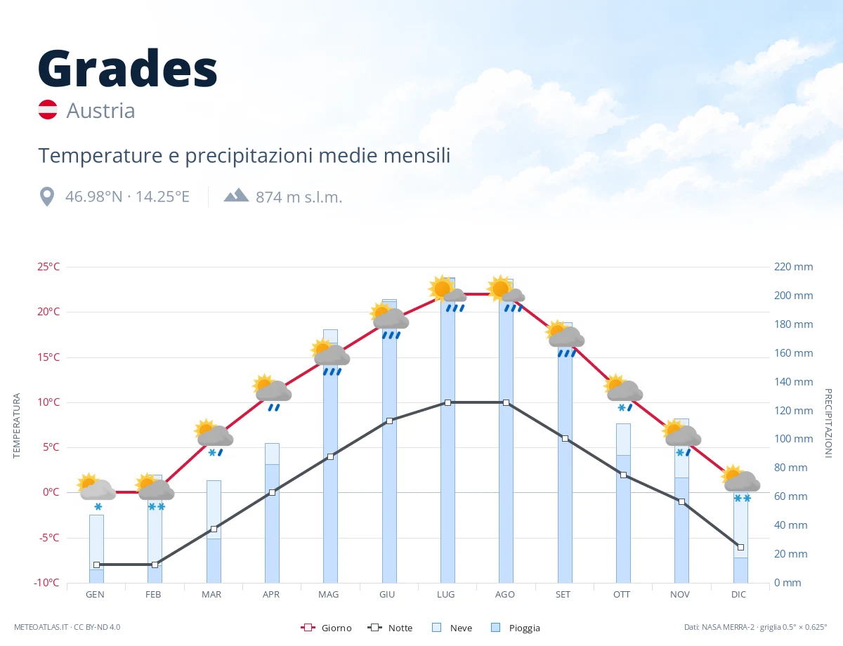 Grades - temperature e precipitazioni medie mensili
