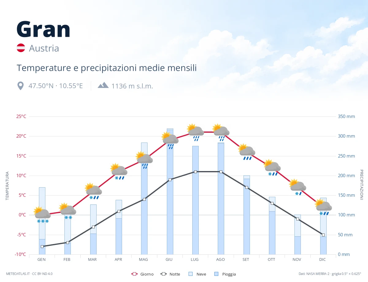 Gran - temperature e precipitazioni medie mensili
