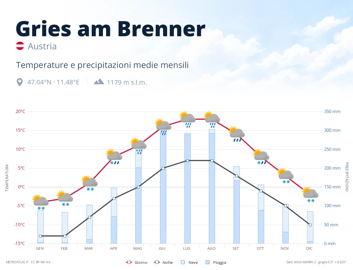Gries am Brenner - temperature e precipitazioni medie mensili