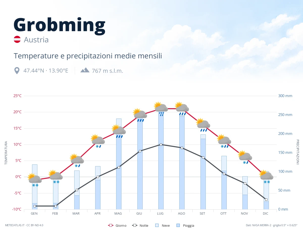 Grobming - temperature e precipitazioni medie mensili