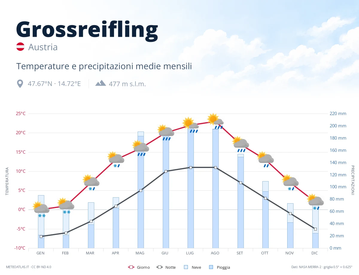 Grossreifling - temperature e precipitazioni medie mensili