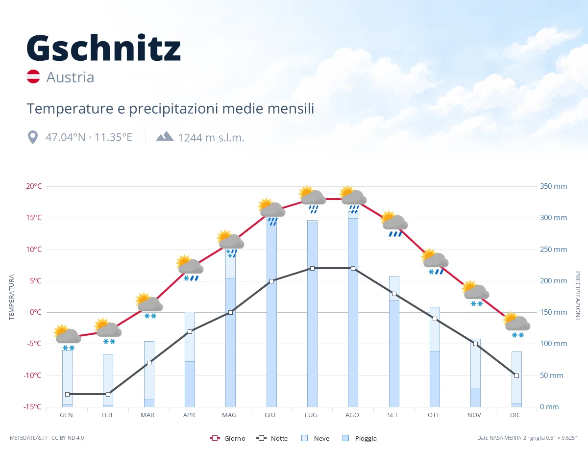 Gschnitz - temperature e precipitazioni medie mensili