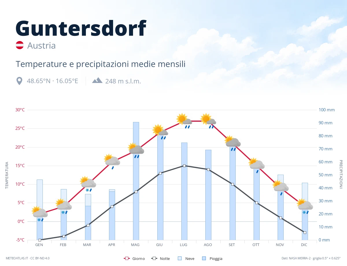 Guntersdorf - temperature e precipitazioni medie mensili