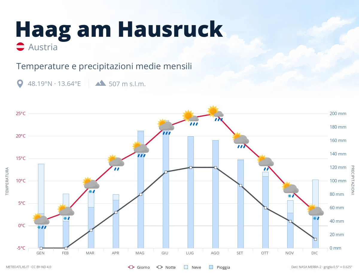 Haag am Hausruck - temperature e precipitazioni medie mensili