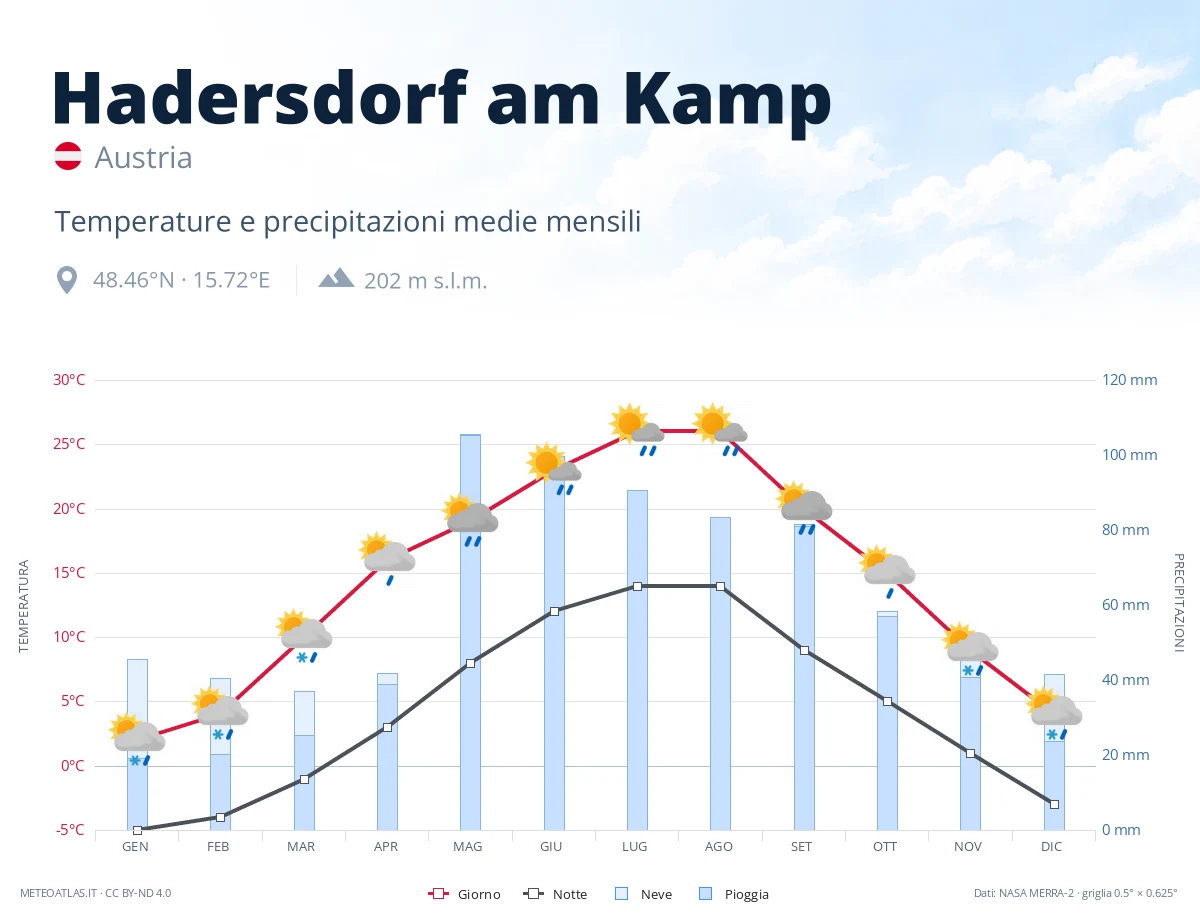 Hadersdorf am Kamp - temperature e precipitazioni medie mensili