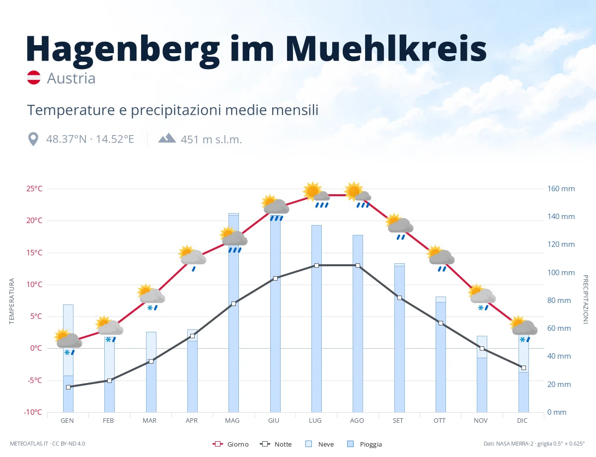 Hagenberg im Muehlkreis - temperature e precipitazioni medie mensili