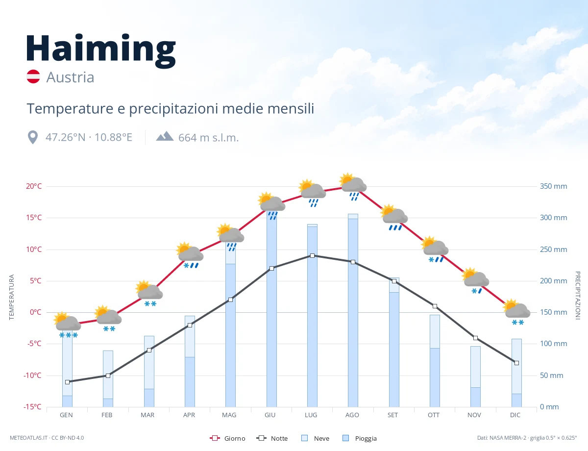 Haiming - temperature e precipitazioni medie mensili