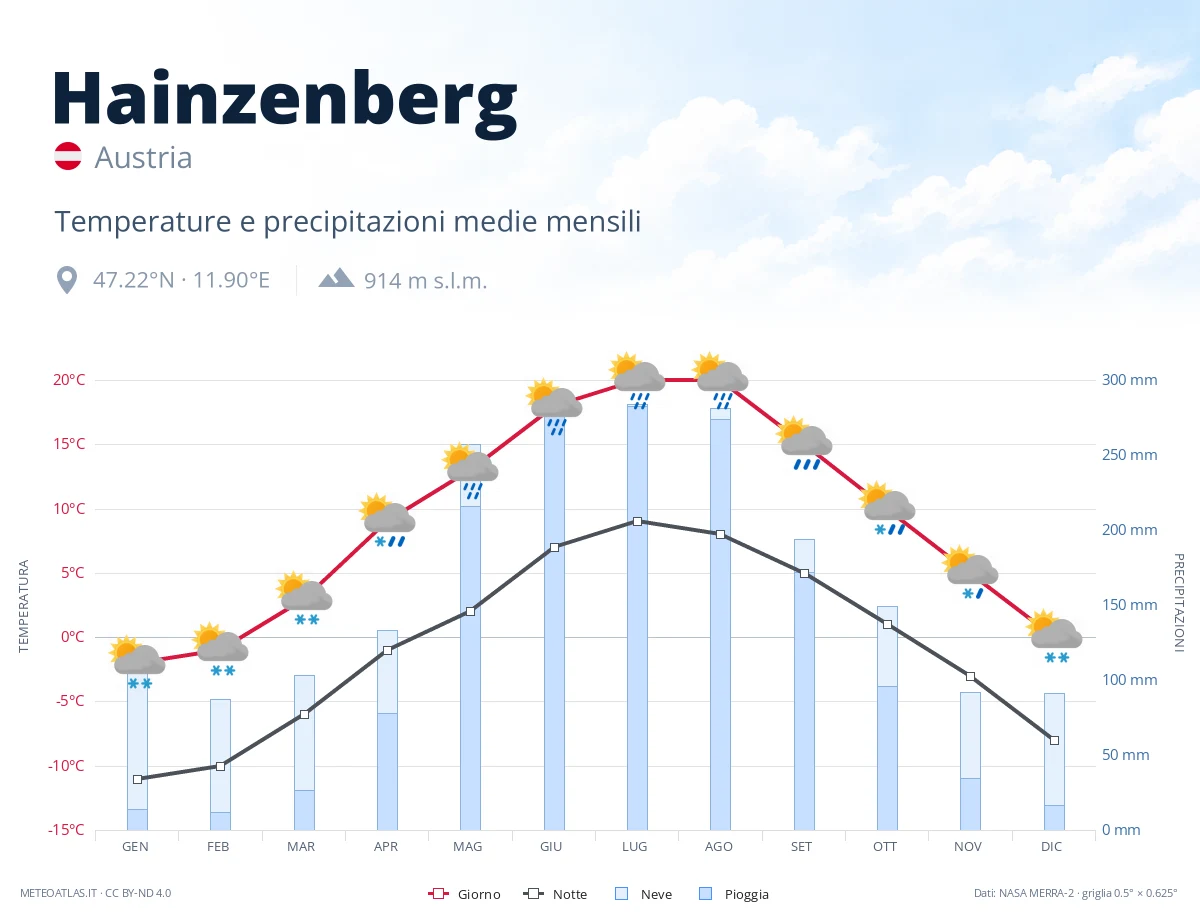 Hainzenberg - temperature e precipitazioni medie mensili
