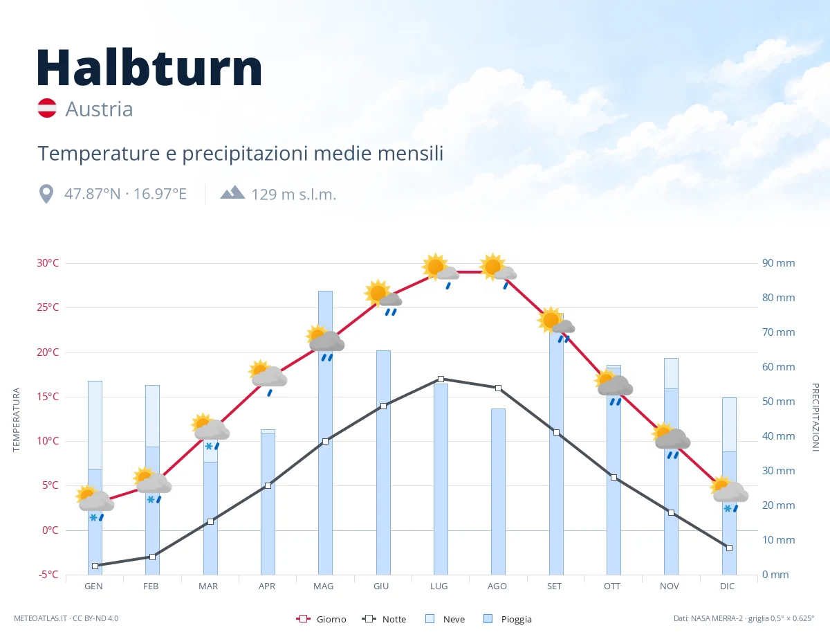 Halbturn - temperature e precipitazioni medie mensili