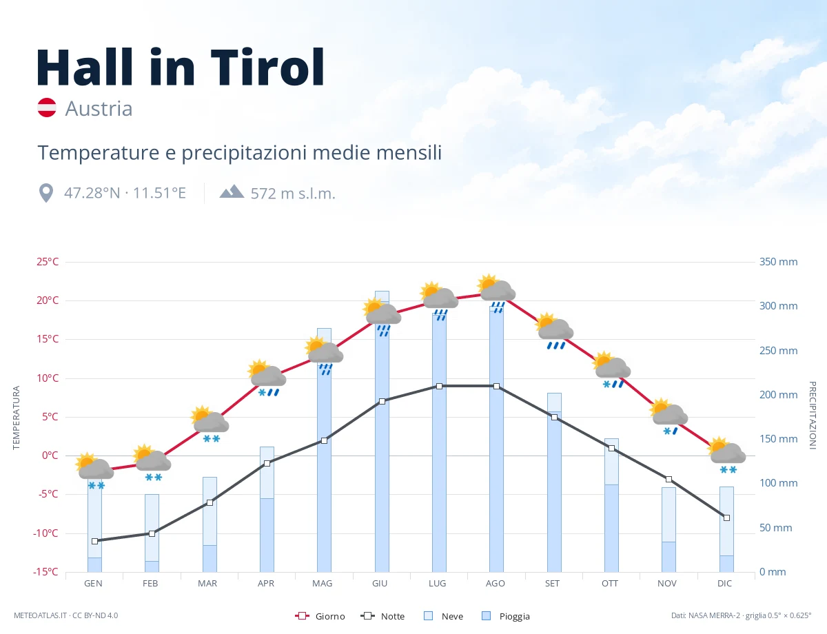 Hall in Tirol - temperature e precipitazioni medie mensili